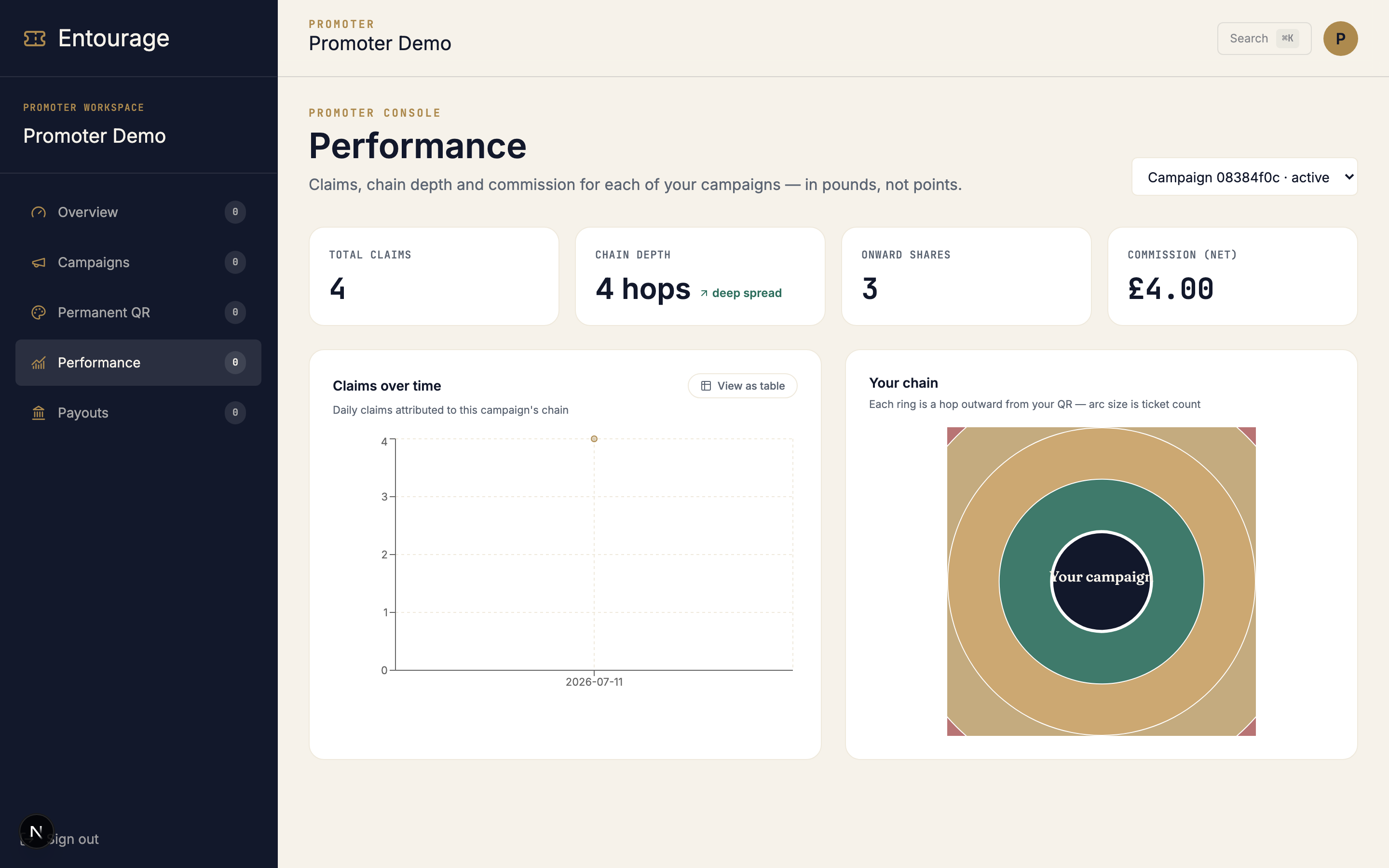 Promoter performance